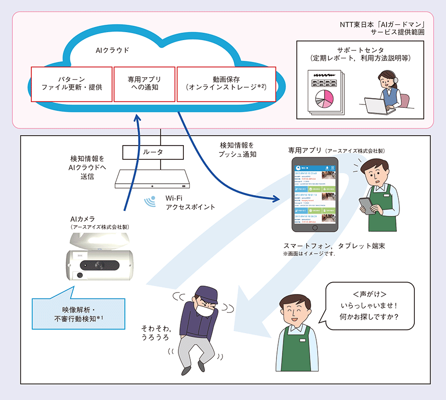 万引き対策を目的としたNTT東日本のAIカメラ用プラットフォーム