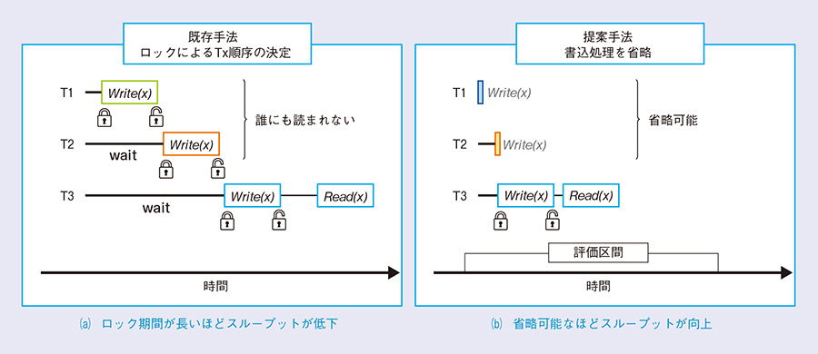 メニーコア向け高速トランザクション処理技術 | NTT技術ジャーナル